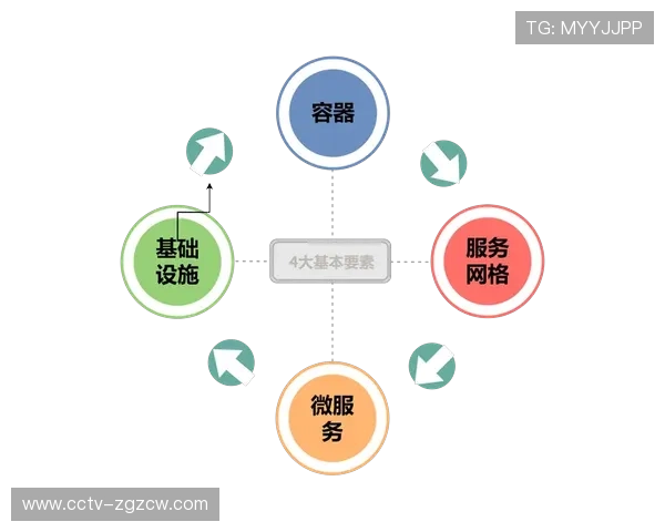 由于云原生架构的全面渗透 体育直播多屏协同平台在现阶段实现了弹性扩展